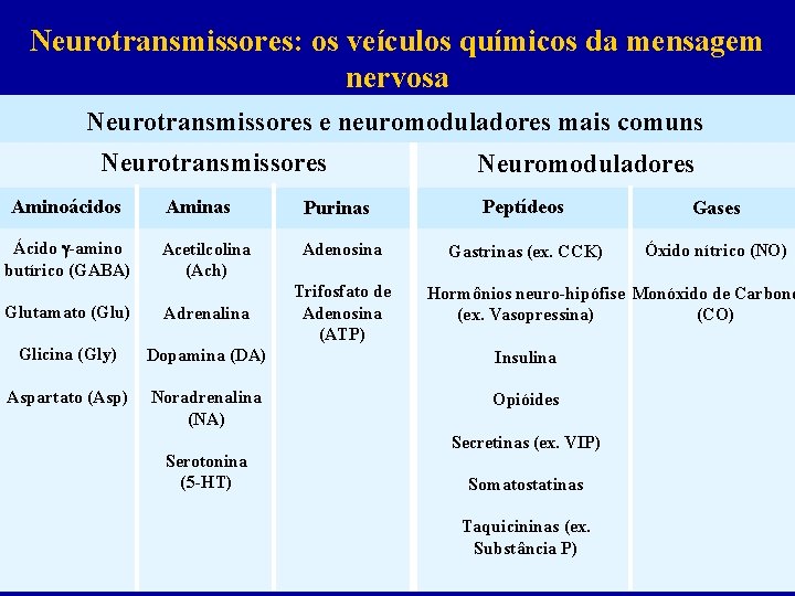 Neurotransmissores: os veículos químicos da mensagem nervosa Neurotransmissores e neuromoduladores mais comuns Neurotransmissores Aminoácidos