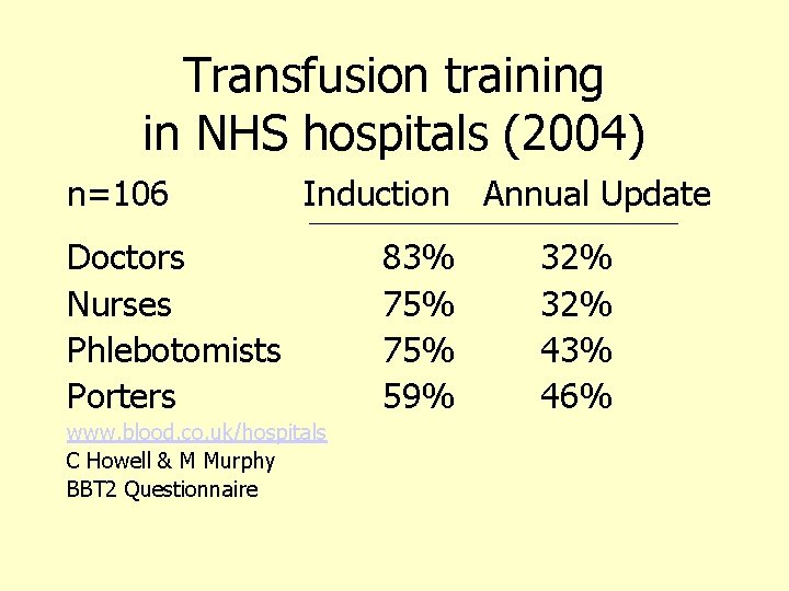 Transfusion training in NHS hospitals (2004) n=106 Induction Annual Update Doctors Nurses Phlebotomists Porters