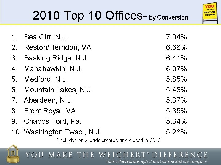 2010 Top 10 Offices- by Conversion 1. Sea Girt, N. J. 2. Reston/Herndon, VA