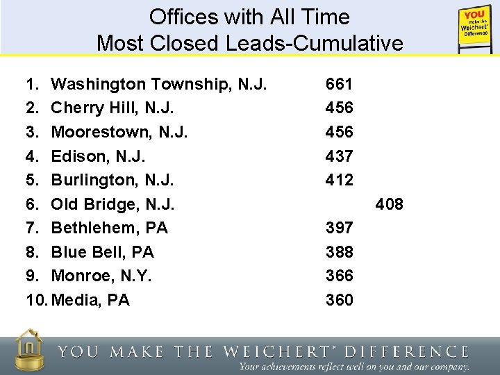 Offices with All Time Most Closed Leads-Cumulative 1. Washington Township, N. J. 2. Cherry