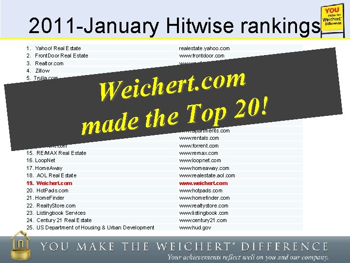 2011 -January Hitwise rankings 1. Yahoo! Real Estate 2. Front. Door Real Estate 3.