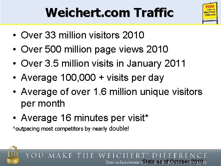 Weichert. com Traffic • • • Over 33 million visitors 2010 Over 500 million