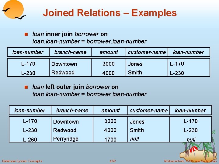 Joined Relations – Examples n loan inner join borrower on loan-number = borrower. loan-number