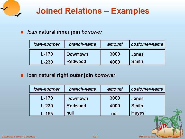 Joined Relations – Examples n loan natural inner join borrower loan-number branch-name amount customer-name