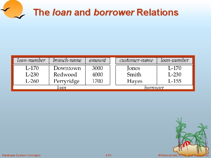 The loan and borrower Relations Database System Concepts 4. 91 ©Silberschatz, Korth and Sudarshan