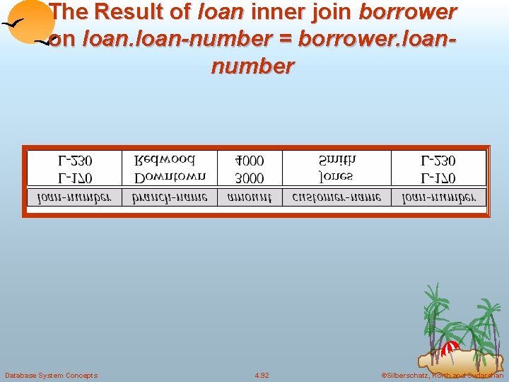 The Result of loan inner join borrower on loan-number = borrower. loannumber Database System