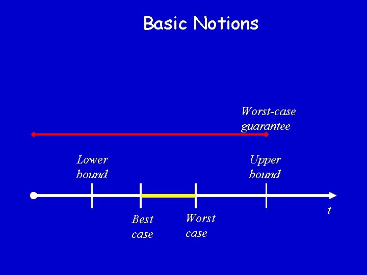 Basic Notions Worst-case guarantee Lower bound Upper bound Best case Worst case t 