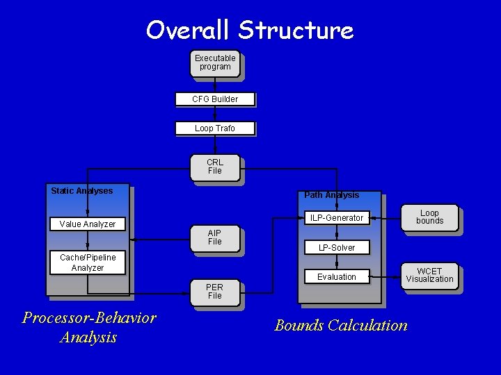 Overall Structure Executable program CFG Builder Loop Trafo CRL File Static Analyses Value Analyzer