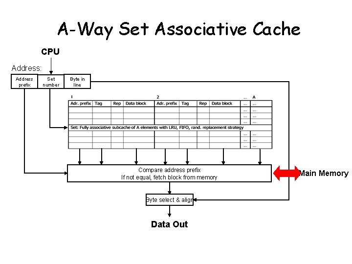 A-Way Set Associative Cache CPU Address: Address prefix Set number Byte in line Compare