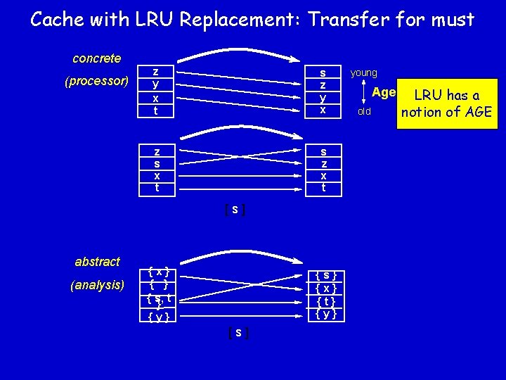 Cache with LRU Replacement: Transfer for must concrete (processor) z y x t s