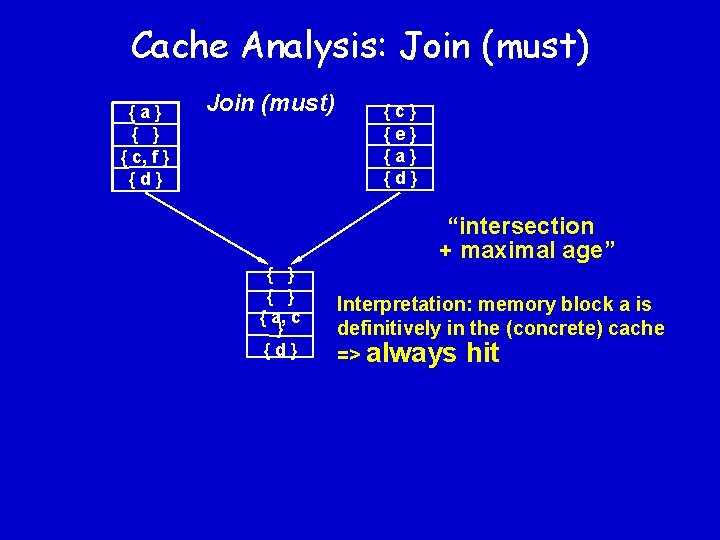 Cache Analysis: Join (must) {a} { c, f } {d} Join (must) {c} {e}