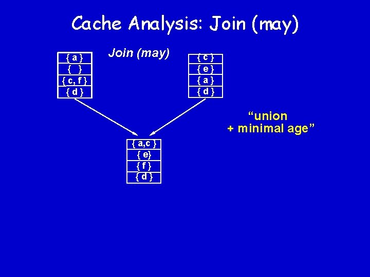 Cache Analysis: Join (may) {a} { c, f } {d} Join (may) {c} {e}