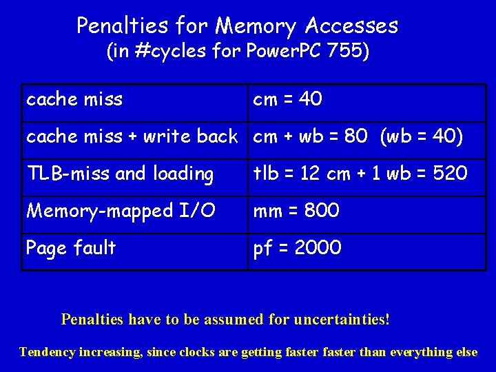 Penalties for Memory Accesses (in #cycles for Power. PC 755) cache miss cm =