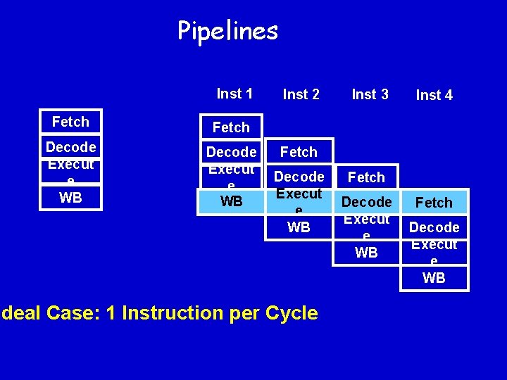 Pipelines Inst 1 Fetch Decode Execut e WB Inst 2 Inst 3 Inst 4