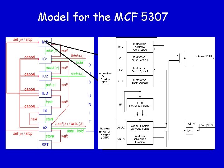 Model for the MCF 5307 State: Address | STOP Evolution: wait, x => x,