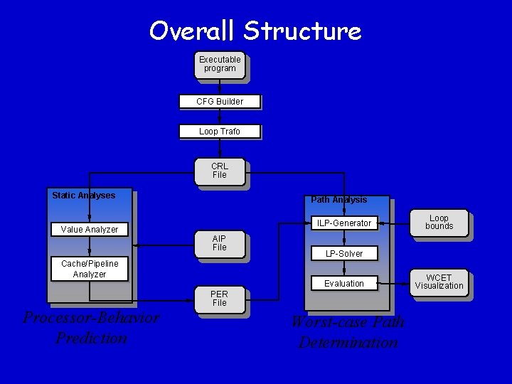 Overall Structure Executable program CFG Builder Loop Trafo CRL File Static Analyses Value Analyzer