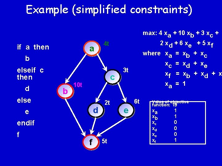 Example (simplified constraints) max: 4 xa + 10 xb + 3 xc + if