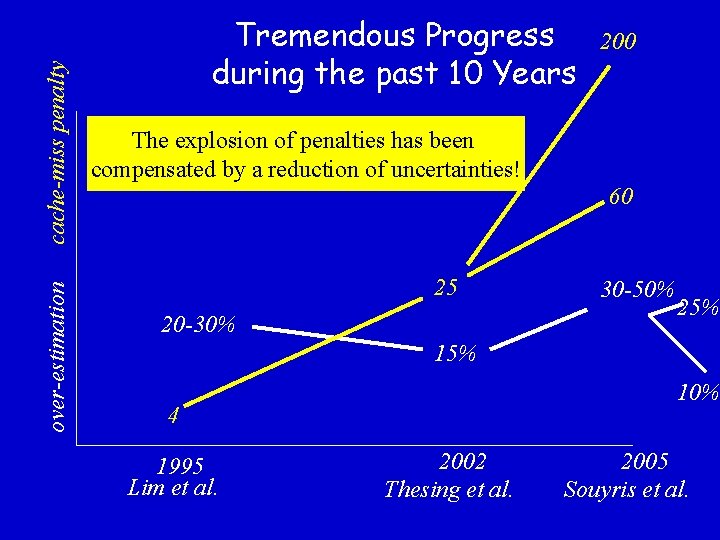 cache-miss penalty over-estimation Tremendous Progress during the past 10 Years 200 The explosion of
