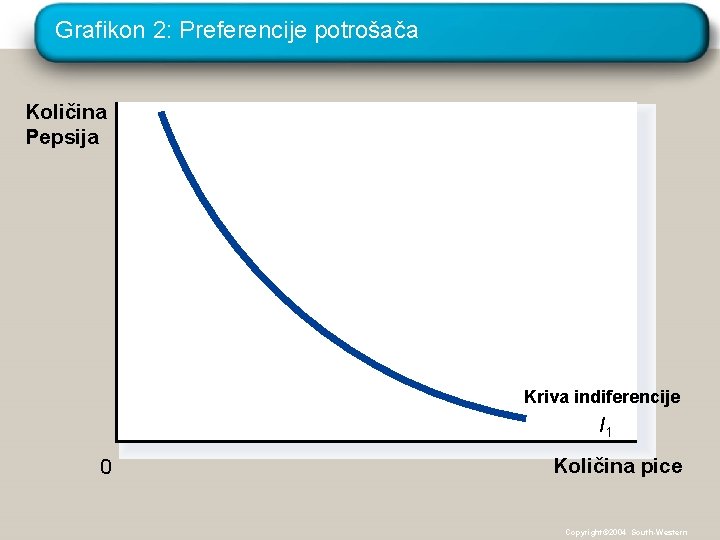 Grafikon 2: Preferencije potrošača Količina Pepsija Kriva indiferencije I 1 0 Količina pice Copyright©