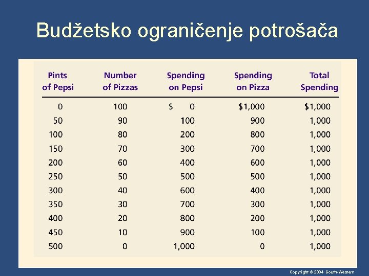 Budžetsko ograničenje potrošača Copyright © 2004 South-Western 