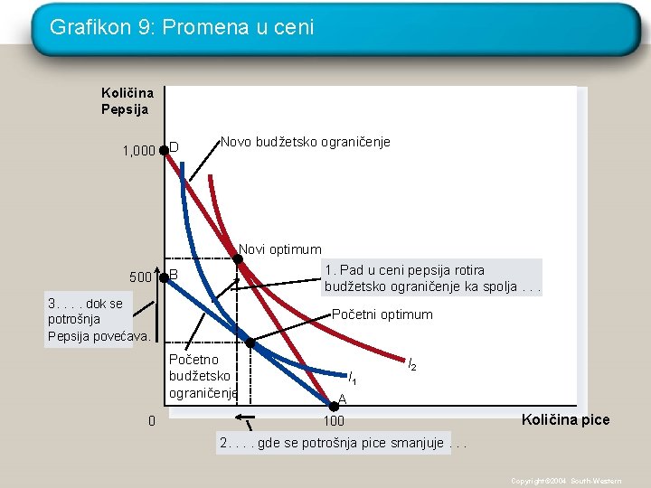 Grafikon 9: Promena u ceni Količina Pepsija 1, 000 D Novo budžetsko ograničenje Novi