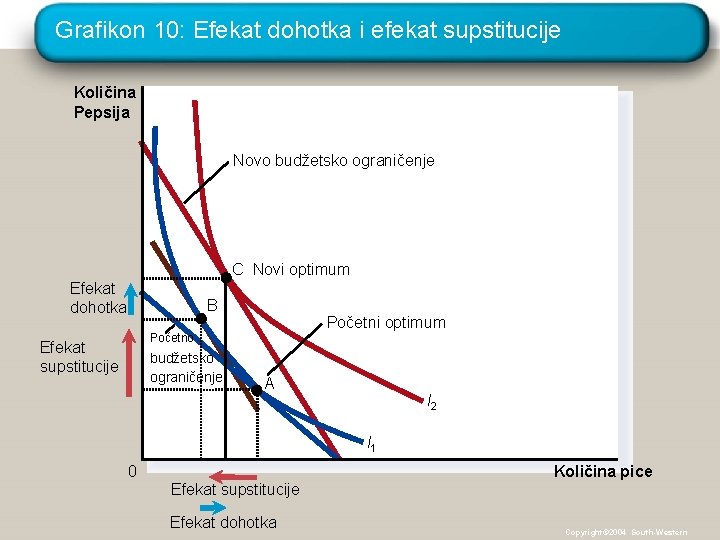 Grafikon 10: Efekat dohotka i efekat supstitucije Količina Pepsija Novo budžetsko ograničenje C Novi