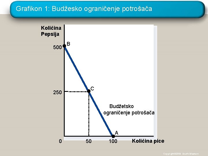 Grafikon 1: Budžesko ograničenje potrošača Količina Pepsija 500 250 B C Budžetsko ograničenje potrošača