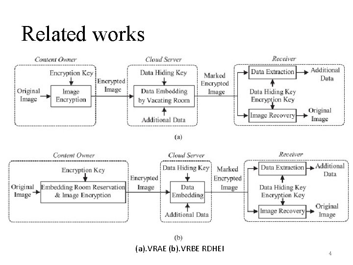 Related works (a). VRAE (b). VRBE RDHEI 4 