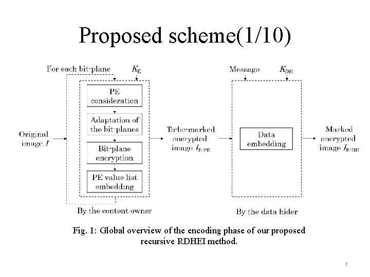 Proposed scheme(1/10) Fig. 1: Global overview of the encoding phase of our proposed recursive