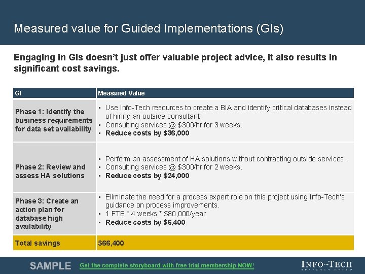 Measured value for Guided Implementations (GIs) Engaging in GIs doesn’t just offer valuable project
