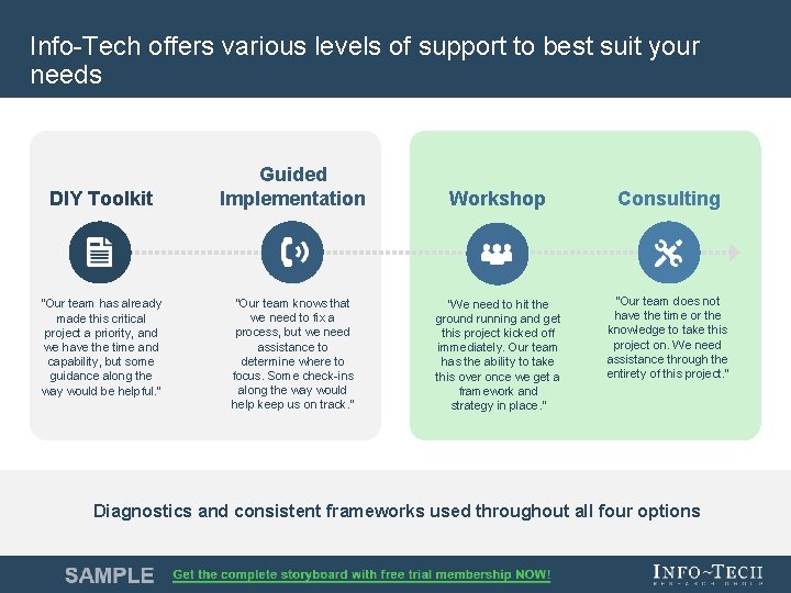 Info-Tech offers various levels of support to best suit your needs DIY Toolkit “Our