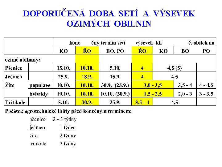 DOPORUČENÁ DOBA SETÍ A VÝSEVEK OZIMÝCH OBILNIN 