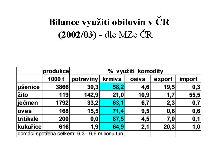 Bilance využití obilovin v ČR (2002/03) - dle MZe ČR 