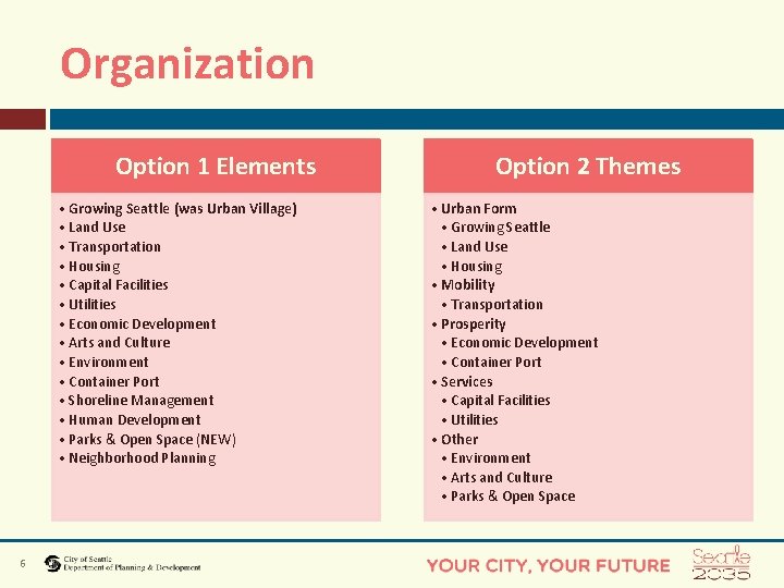 Organization Option 1 Elements • Growing Seattle (was Urban Village) • Land Use •