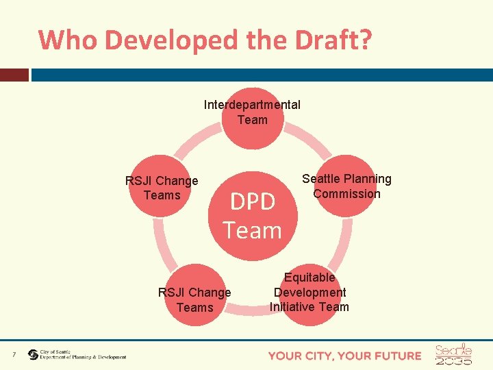 Who Developed the Draft? Interdepartmental Team RSJI Change Teams DPD Team RSJI Change Teams