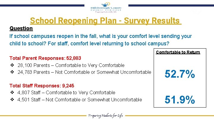 School Reopening Plan - Survey Results Question If school campuses reopen in the fall,