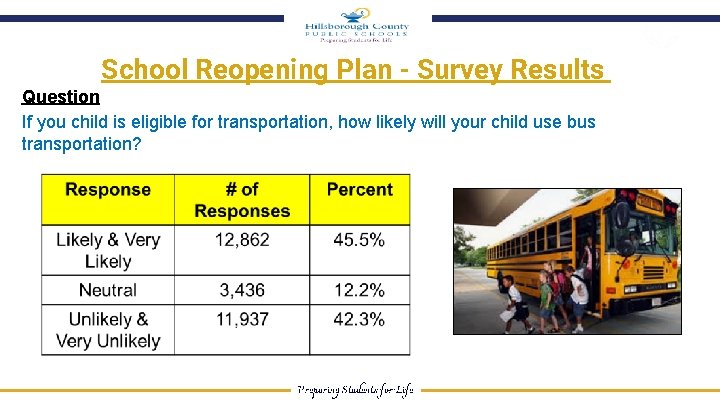 School Reopening Plan - Survey Results Question If you child is eligible for transportation,