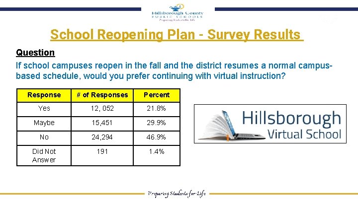 School Reopening Plan - Survey Results Question If school campuses reopen in the fall