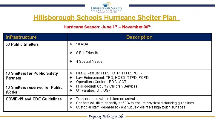 Hillsborough Schools Hurricane Shelter Plan Hurricane Season: June 1 st – November 30 th