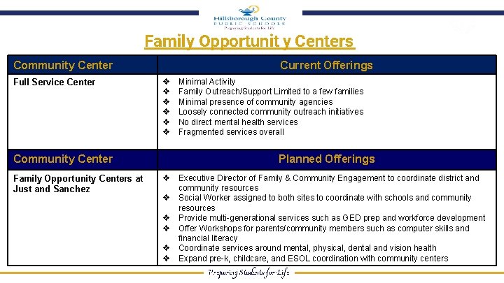 Family Opportunit y Centers Community Center Full Service Center Community Center Family Opportunity Centers