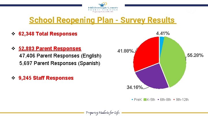 School Reopening Plan - Survey Results 4. 41% ❖ 62, 348 Total Responses ❖