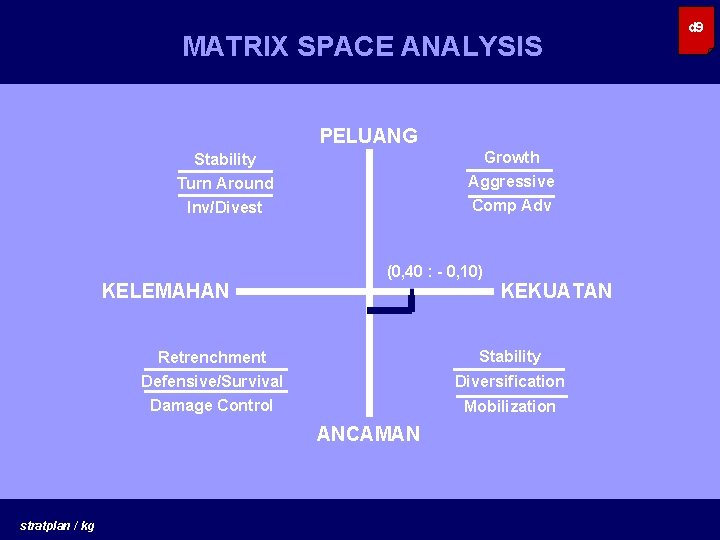 MATRIX SPACE ANALYSIS PELUANG Stability Growth Turn Around Inv/Divest Aggressive Comp Adv KELEMAHAN (0,