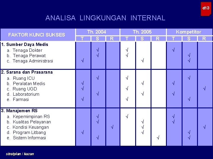 d 13 ANALISA LINGKUNGAN INTERNAL FAKTOR KUNCI SUKSES 1. Sumber Daya Medis a. Tenaga