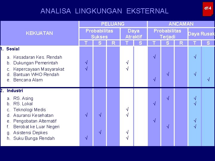 d 14 ANALISA LINGKUNGAN EKSTERNAL KEKUATAN PELUANG Probabilitas Daya Sukses Atraktif T S R