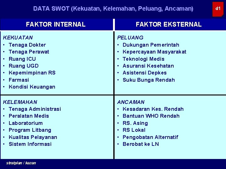 DATA SWOT (Kekuatan, Kelemahan, Peluang, Ancaman) FAKTOR INTERNAL FAKTOR EKSTERNAL KEKUATAN • Tenaga Dokter