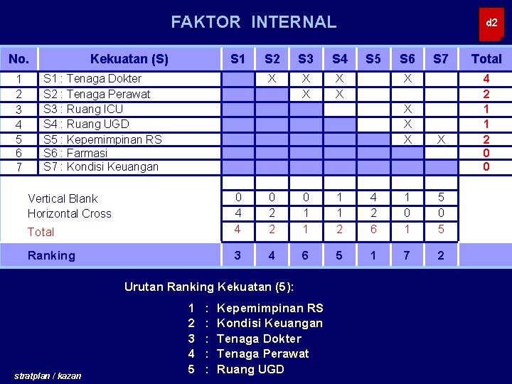 FAKTOR INTERNAL No. 1 2 3 4 5 6 7 Kekuatan (S) S 1