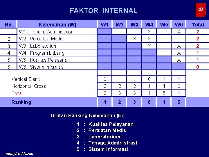 FAKTOR INTERNAL No. Kelemahan (W) 2 W 1 : Tenaga Administrasi W 2 :