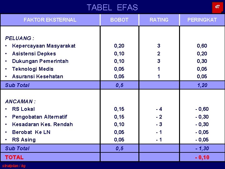 TABEL EFAS FAKTOR EKSTERNAL d 7 BOBOT RATING PERINGKAT PELUANG : • Kepercayaan Masyarakat