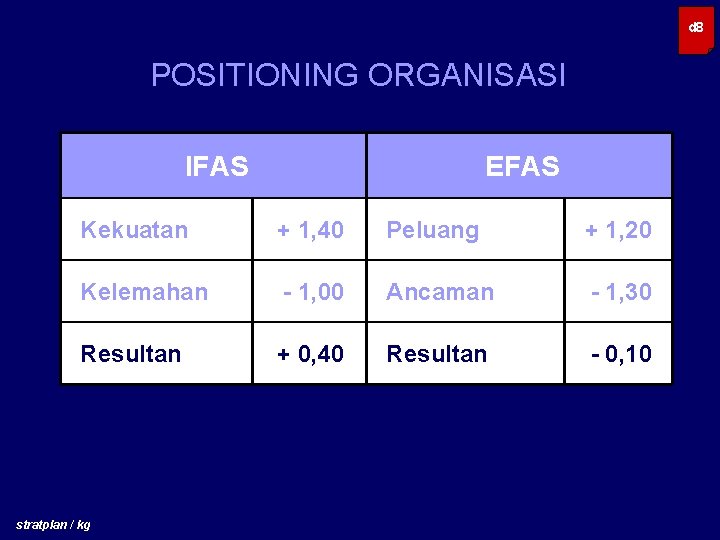 d 8 POSITIONING ORGANISASI IFAS EFAS Kekuatan + 1, 40 Peluang + 1, 20