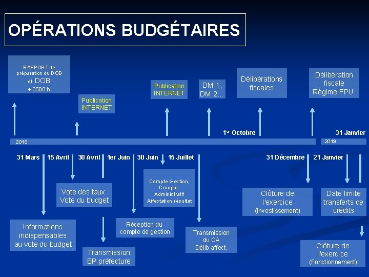  OPÉRATIONS BUDGÉTAIRES RAPPORT de préparation du DOB et DOB DM 1, DM 2…